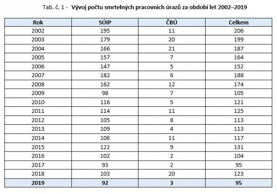 tab_smrtelne_pracovni_urazy_20022019.jpg