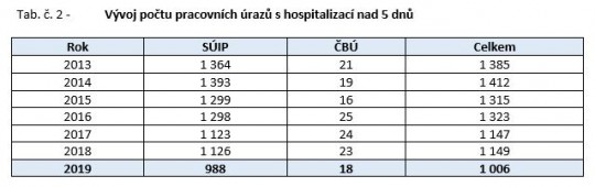 pracocni_urazy_s_hospitalizaci_20132019.jpg